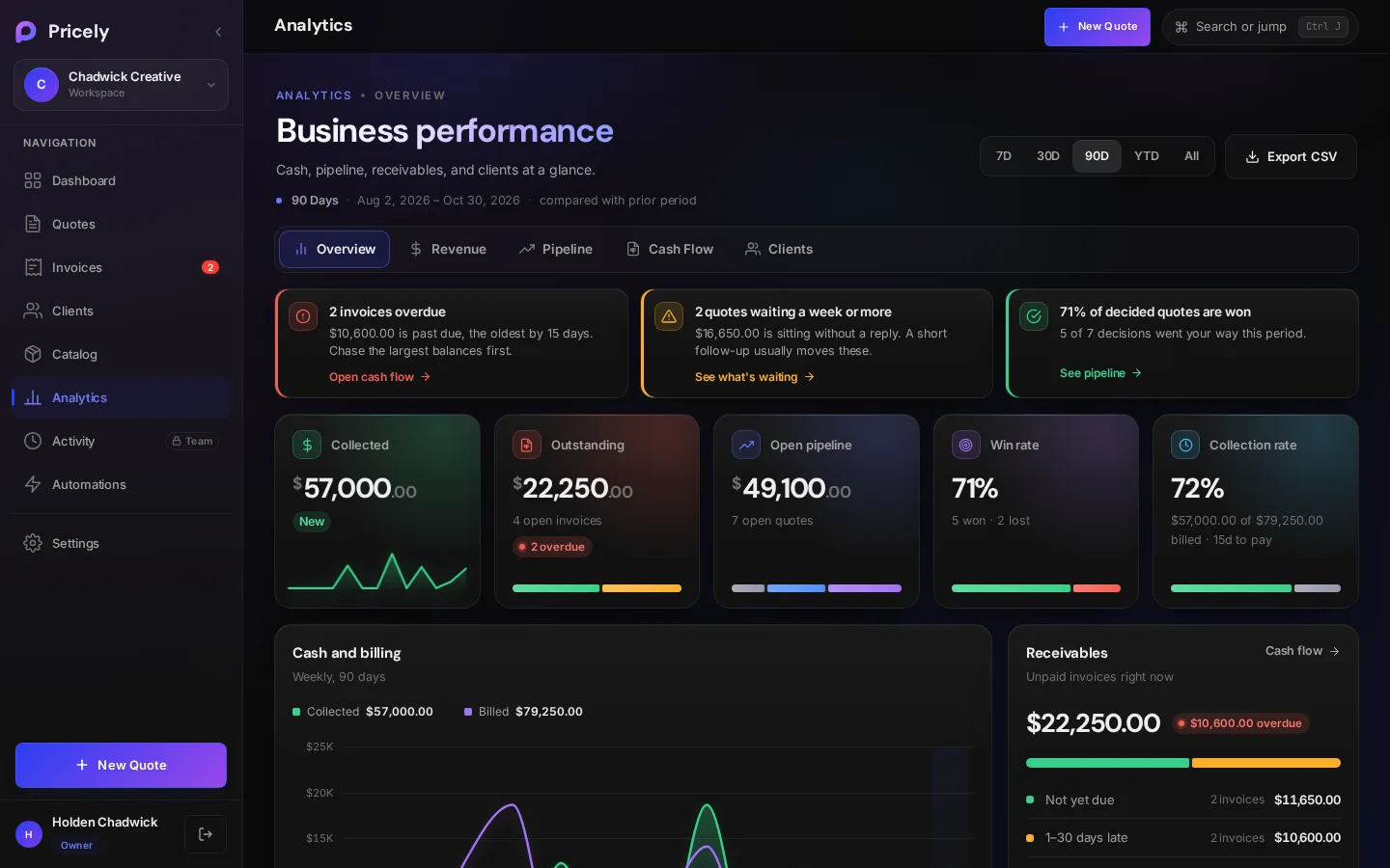 Analytics overview with collected, billed, pipeline and receivables