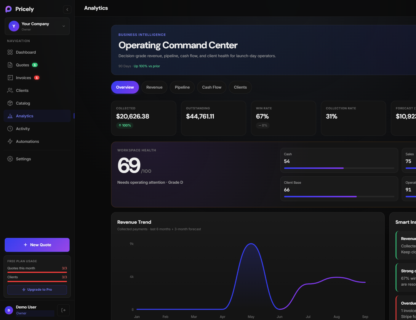 Pricely analytics dashboard